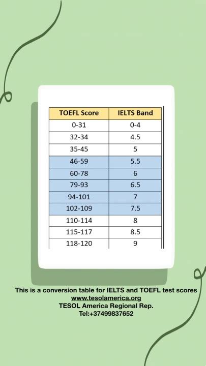 Frank Behzad On Linkedin Conversion Table For Ielts And Toefl Test Scores