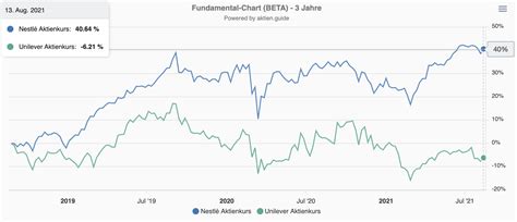 Nestl Aktie Trotz Hoher Bewertung Ein Kauf