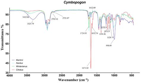 Molecules Free Full Text Rapid Classification And Recognition