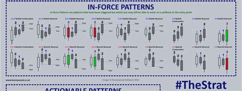 Thestrat Pattern Book Tradable Patterns For All Timeframes Trading Systems 2 November 2021