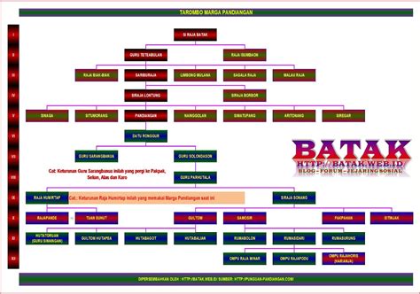 Tarombo Silsilah Keluarga Dalam Adat Batak Budaya Indonesia My X