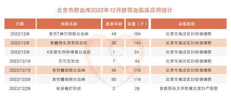 北京市脐血库2022年12月脐带血临床应用报告 北京市脐带血造血干细胞库