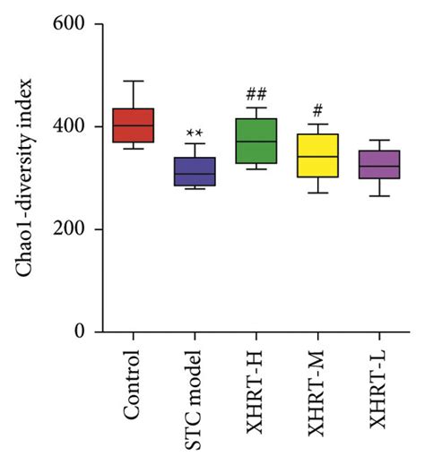 Identification Of Alpha Diversity And Beta Diversity Of The Microbiome