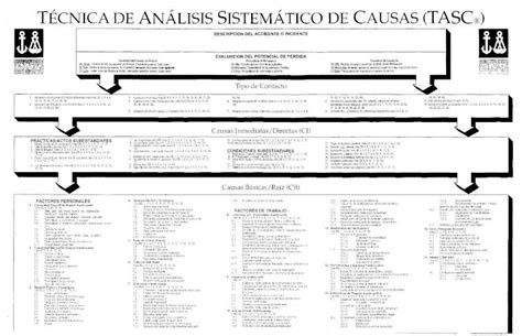 Pdf Tasc Técnica De Análisis Sistemático De Causas Dokumen Tips