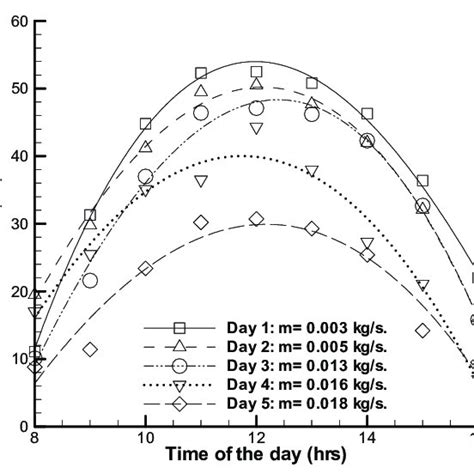 Temperature Differences Between The Outlet And Inlet Temperature With Download Scientific