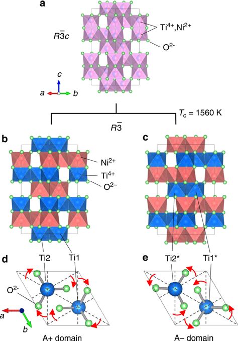 Order Disorder Phase Transition And Formation Of Ferroaxial Domains In