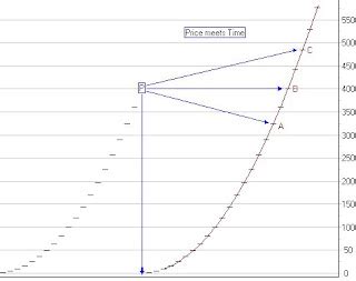 Study Of Gann Concept And The Implementations Time And Price