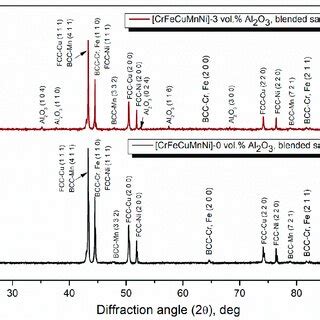 X Ray Diffraction Peak Profile Of The Blended H Samples Of