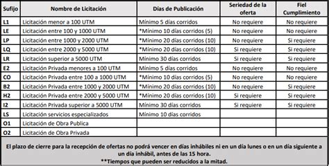 Cuáles son los plazos mínimos para participar en una Licitación