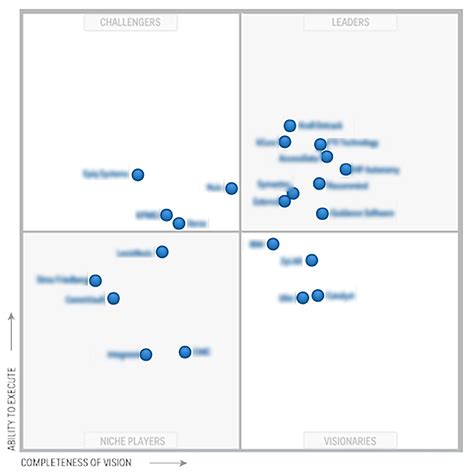 Gartner Magic Quadrant SAP Community