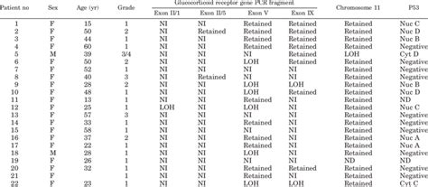 Sex Age Tumor Grading Possible Loss Of Heterozygosity At The Gr Gene