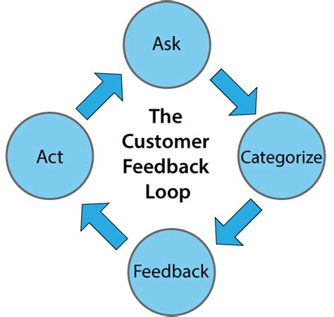 Customer Service Feedback How To Perfect Your Strategy