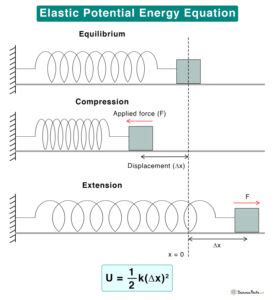 Elastic Potential Energy: Definition, Examples, and Formula