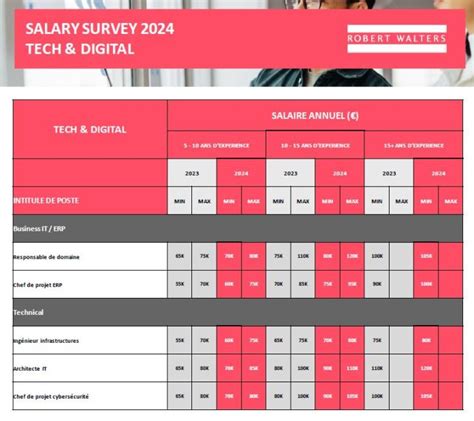 Les Salaires De La Tech Devraient Progresser De Voire Plus En