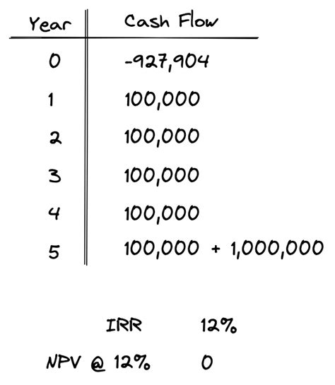 Intuition Behind Irr And Npv Propertymetrics