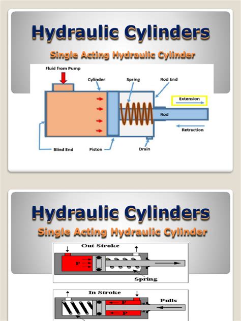 hydraulic actuators
