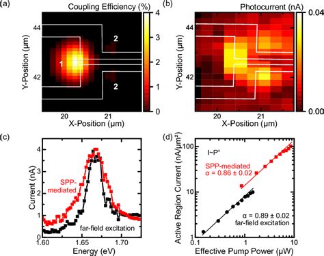 Figure 3 From Ultracompact Photodetection In Atomically Thin MoSe2