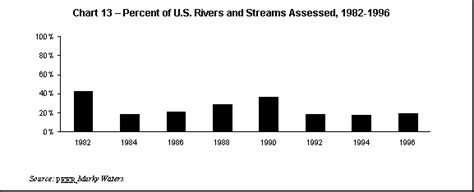 Water Pollution Graphs Charts