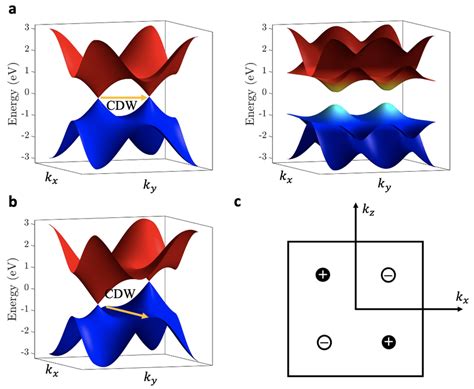 Schematic Illustration Of A Weyl Semimetal With A Cdw A Left Panel