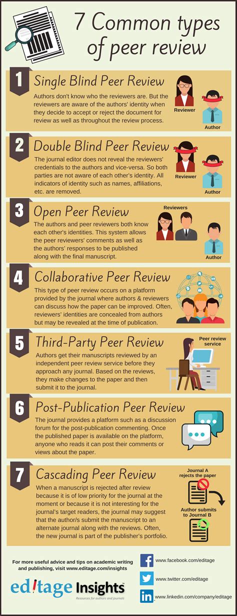 7 Common Types Of Peer Review