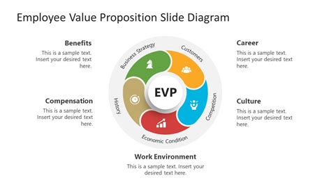 Employee Value Proposition Slide Diagram For Powerpoint Slidemodel