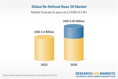 Re Refined Base Oil Market Size Share Forecast To