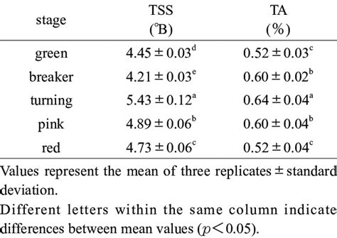 Total Soluble Solids TSS And Titratable Acidity TA Values Of Tomatoes