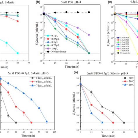 The Effects Of A Initial Ph B Siderite Dosage C Pds