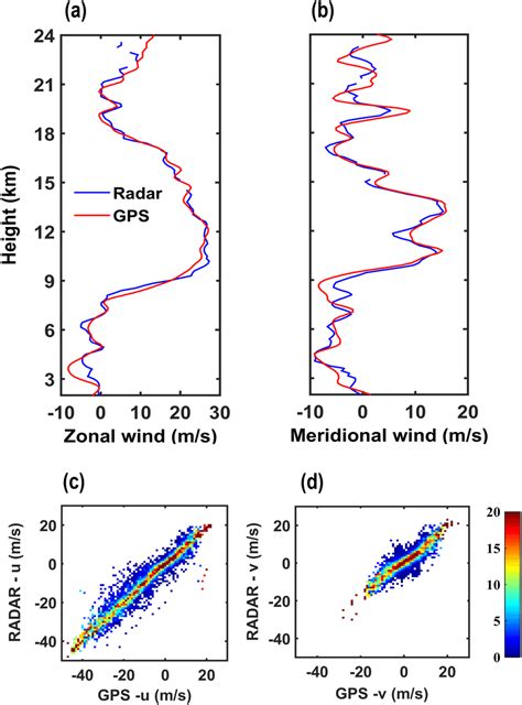 Typical Comparison Of A Zonal And B Meridional Wind Profiles