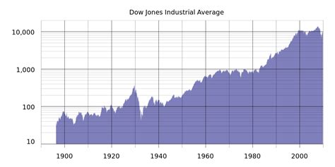 ملف:DJIA historical graph to jan09 (log).svg - المعرفة