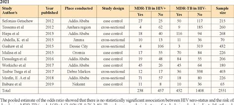 Table From Clinical Risk Factors For Multi Drug Resistance