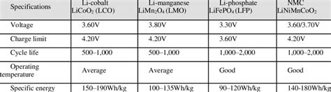 Characteristic table of various Li-ion battery types [24] | Download Table