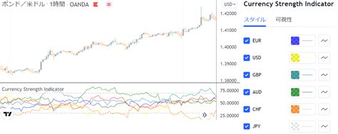 Tradingview｜通貨強弱を測定表示するインジケーター13選！