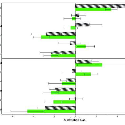 Mean Deviation Bias In During Line Bisection As Function Of