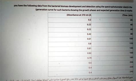 SOLVED: You have the following data from the bacterial biomass development and detection using ...