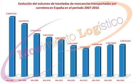 Movimiento Logístico El Volumen De Mercancías Transportadas Por