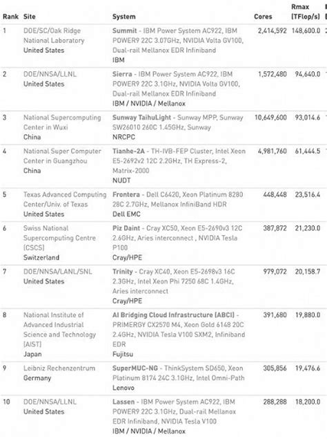 全球超算500强：美蝉联冠军，中国数量增加 科技频道 和讯网