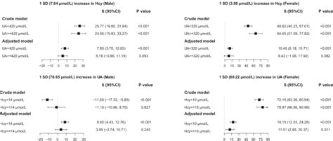 Mutual Effect Of Homocysteine And Uric Acid On Arterial Stiffness And