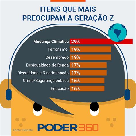 42 Da Geração Z Preferem Empresas Com Práticas Sustentáveis Diz Pesquisa