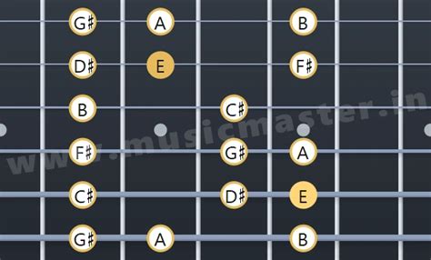 A Guide To Play The E Major Scale On Guitar