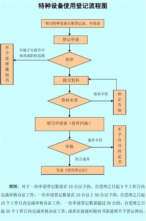 特种设备使用登记流程图word文档免费下载文档大全