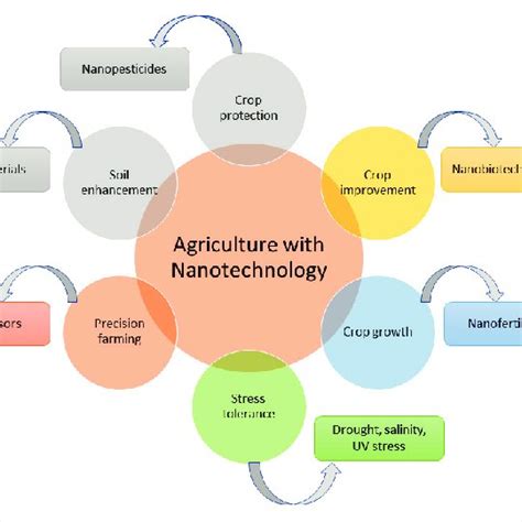 Application Of Nanotechnology In Agriculture Smart Transportation