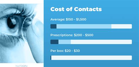 Cost Of Contacts In 2024 How Expensive Are Contacts Nvision