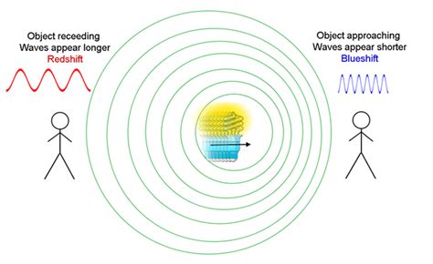 Relativistic Doppler Effect From Lorentz Transformations By Benjamin