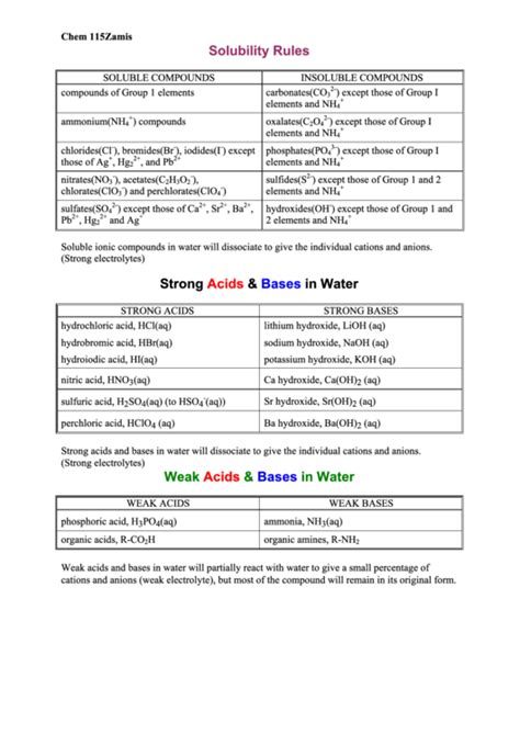 Solubility Rules Chart Printable Pdf Download