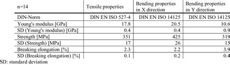 Mechanical properties of the applied thermoplastic composite | Download ...