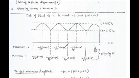 512 Voltage Standing Wave Ratio Vswr For Iesgate Youtube