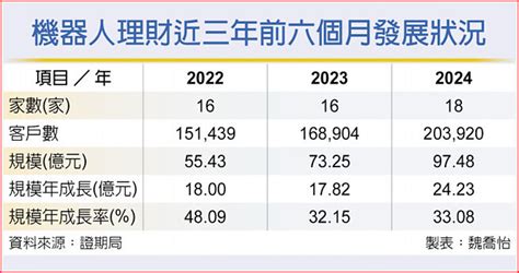 機器人理財掀戰火 資產規模衝百億 投資理財 工商時報