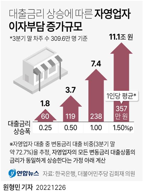 그래픽 대출금리 상승에 따른 자영업자 이자부담 증가규모 연합뉴스