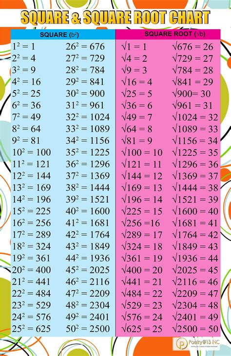 Square Roots Of Perfect Squares